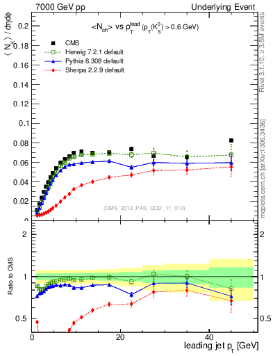 Plot of identified-vs-pt-trns in 7000 GeV pp collisions