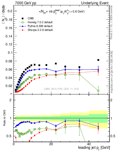 Plot of identified-vs-pt-trns in 7000 GeV pp collisions