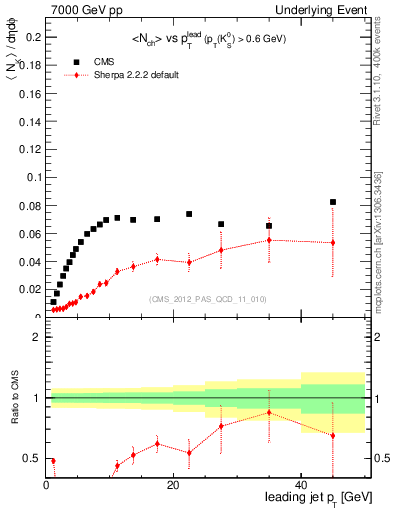 Plot of identified-vs-pt-trns in 7000 GeV pp collisions