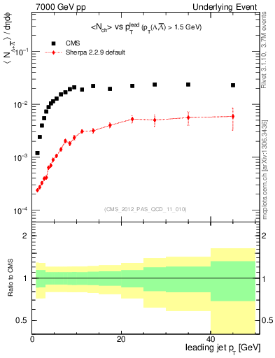 Plot of identified-vs-pt-trns in 7000 GeV pp collisions