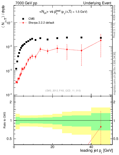 Plot of identified-vs-pt-trns in 7000 GeV pp collisions