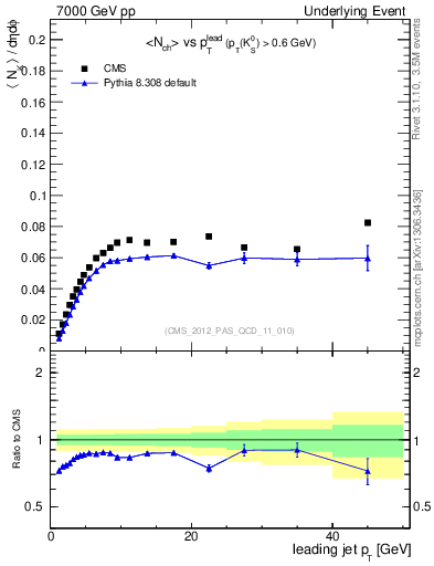 Plot of identified-vs-pt-trns in 7000 GeV pp collisions