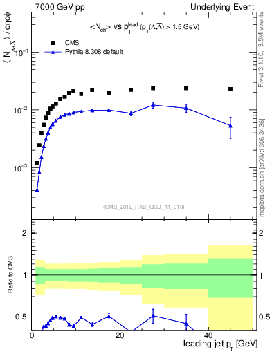 Plot of identified-vs-pt-trns in 7000 GeV pp collisions