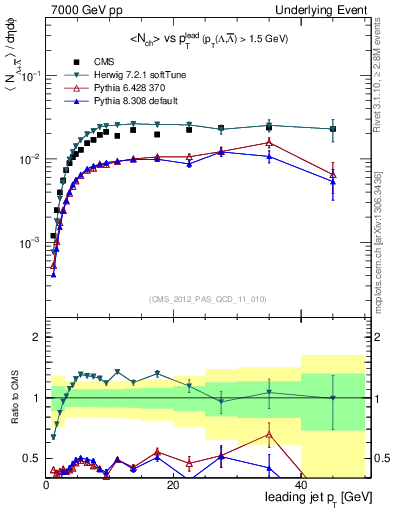 Plot of identified-vs-pt-trns in 7000 GeV pp collisions