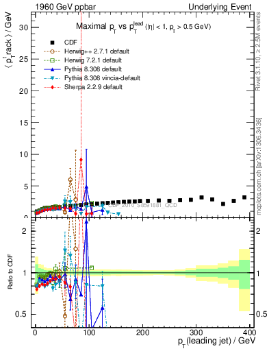 Plot of maxpt-vs-pt-trns in 1960 GeV ppbar collisions