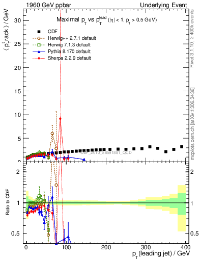 Plot of maxpt-vs-pt-trns in 1960 GeV ppbar collisions