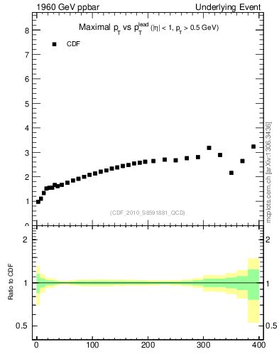 Plot of maxpt-vs-pt-trns in 1960 GeV ppbar collisions