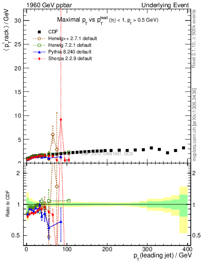 Plot of maxpt-vs-pt-trns in 1960 GeV ppbar collisions