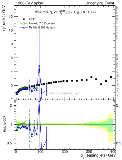 Plot of maxpt-vs-pt-trns in 1960 GeV ppbar collisions