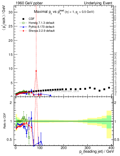 Plot of maxpt-vs-pt-trns in 1960 GeV ppbar collisions