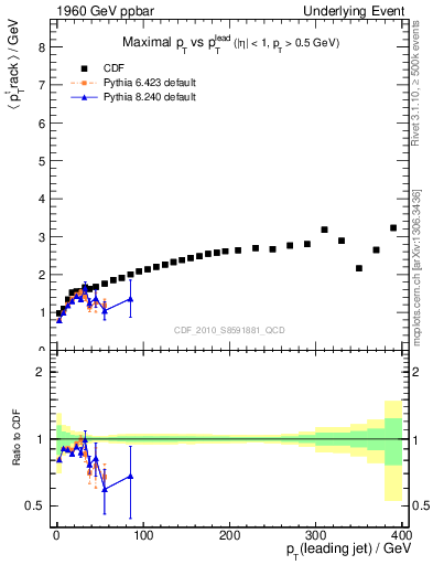 Plot of maxpt-vs-pt-trns in 1960 GeV ppbar collisions