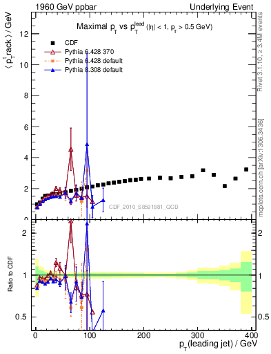 Plot of maxpt-vs-pt-trns in 1960 GeV ppbar collisions