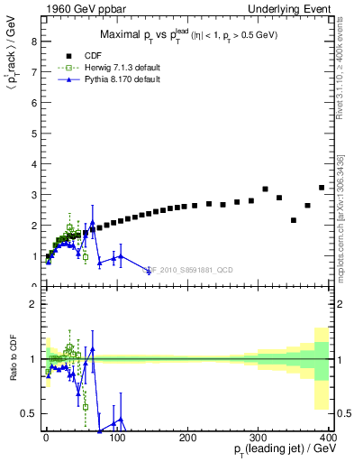 Plot of maxpt-vs-pt-trns in 1960 GeV ppbar collisions