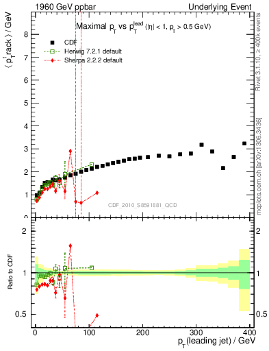 Plot of maxpt-vs-pt-trns in 1960 GeV ppbar collisions