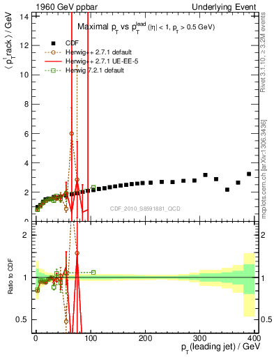 Plot of maxpt-vs-pt-trns in 1960 GeV ppbar collisions