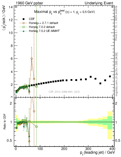 Plot of maxpt-vs-pt-trns in 1960 GeV ppbar collisions