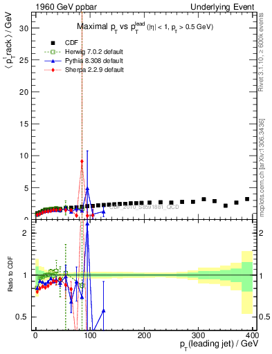 Plot of maxpt-vs-pt-trns in 1960 GeV ppbar collisions