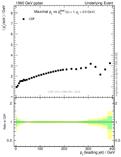 Plot of maxpt-vs-pt-trns in 1960 GeV ppbar collisions