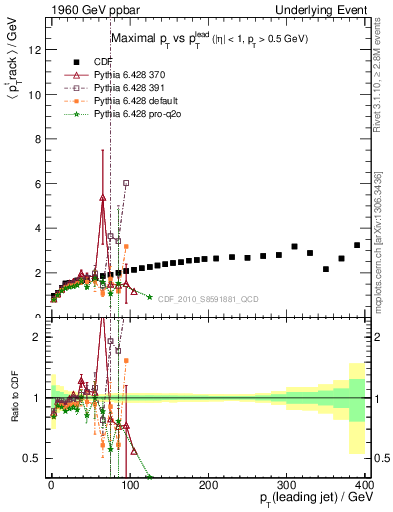 Plot of maxpt-vs-pt-trns in 1960 GeV ppbar collisions