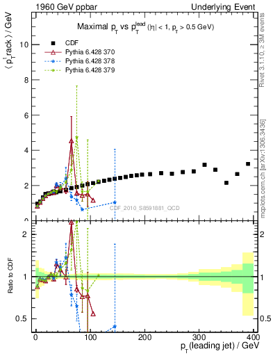 Plot of maxpt-vs-pt-trns in 1960 GeV ppbar collisions