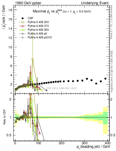 Plot of maxpt-vs-pt-trns in 1960 GeV ppbar collisions