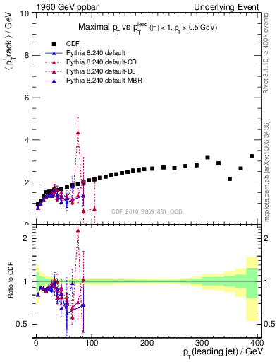 Plot of maxpt-vs-pt-trns in 1960 GeV ppbar collisions