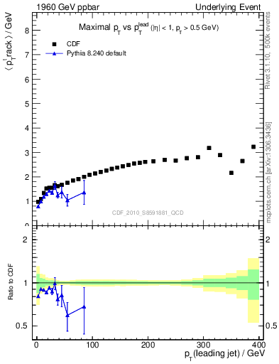 Plot of maxpt-vs-pt-trns in 1960 GeV ppbar collisions