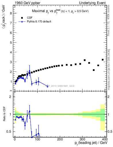 Plot of maxpt-vs-pt-trns in 1960 GeV ppbar collisions