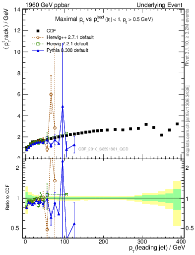 Plot of maxpt-vs-pt-trns in 1960 GeV ppbar collisions