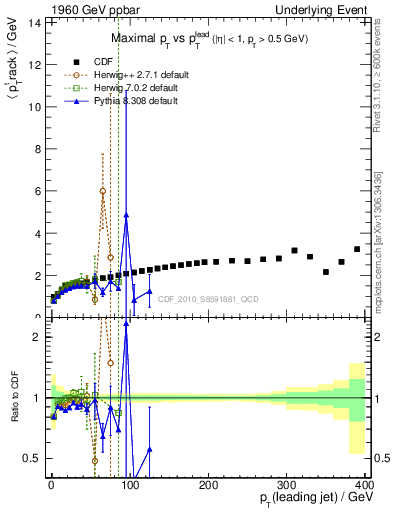 Plot of maxpt-vs-pt-trns in 1960 GeV ppbar collisions