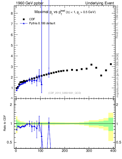 Plot of maxpt-vs-pt-trns in 1960 GeV ppbar collisions