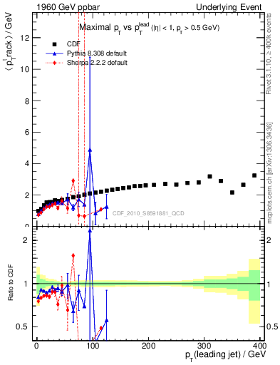 Plot of maxpt-vs-pt-trns in 1960 GeV ppbar collisions