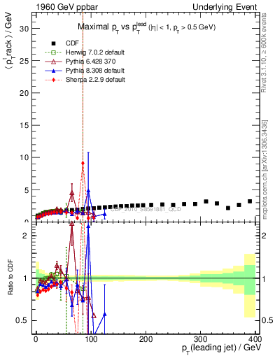 Plot of maxpt-vs-pt-trns in 1960 GeV ppbar collisions