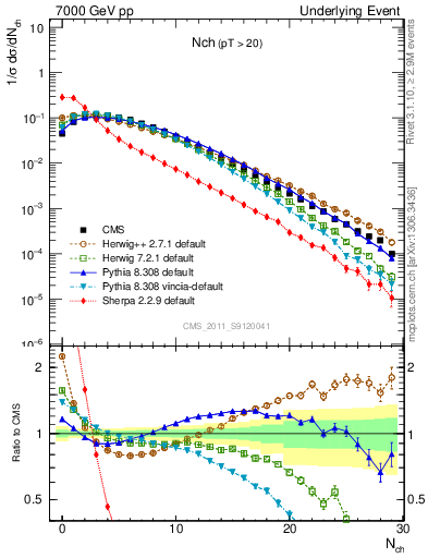 Plot of nch in 7000 GeV pp collisions