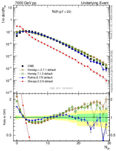 Plot of nch in 7000 GeV pp collisions