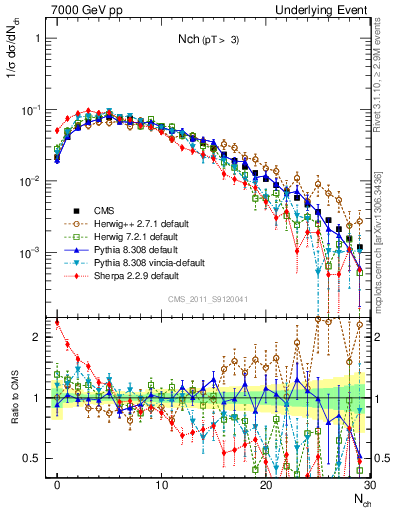 Plot of nch in 7000 GeV pp collisions