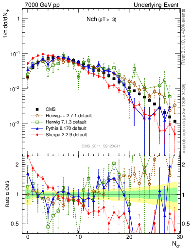 Plot of nch in 7000 GeV pp collisions