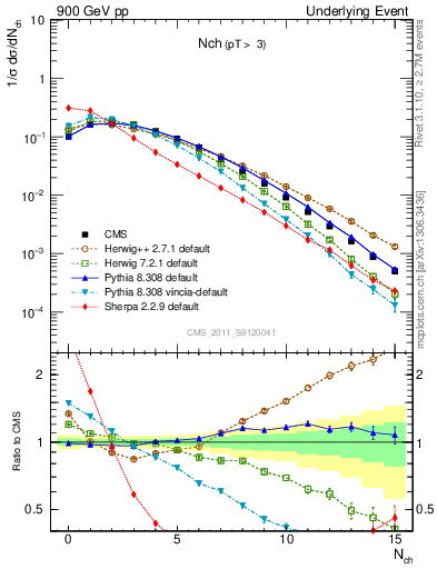 Plot of nch in 900 GeV pp collisions