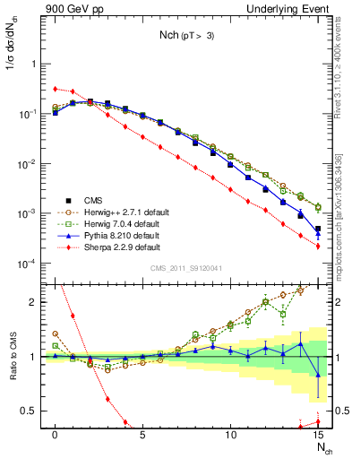 Plot of nch in 900 GeV pp collisions