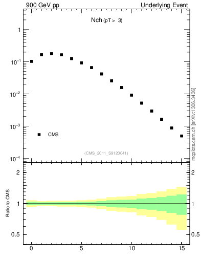 Plot of nch in 900 GeV pp collisions