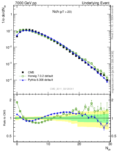 Plot of nch in 7000 GeV pp collisions