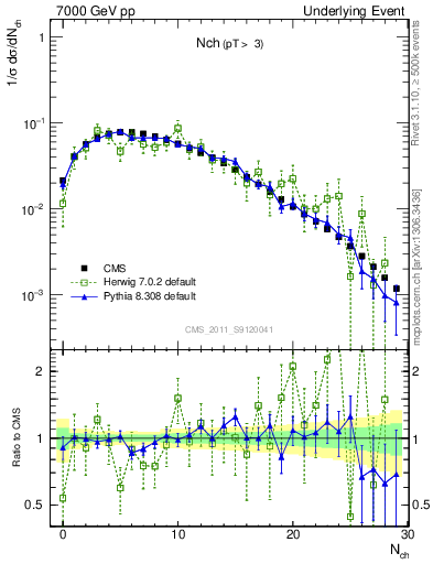 Plot of nch in 7000 GeV pp collisions