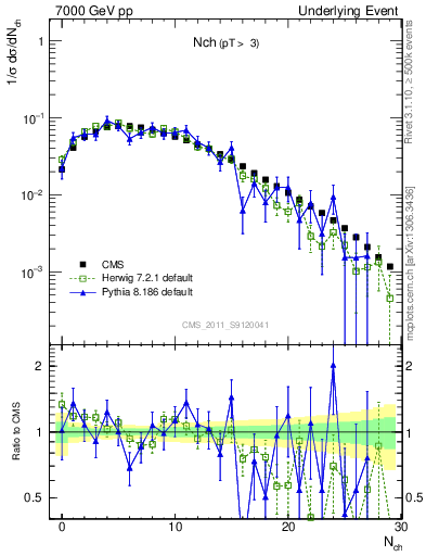 Plot of nch in 7000 GeV pp collisions