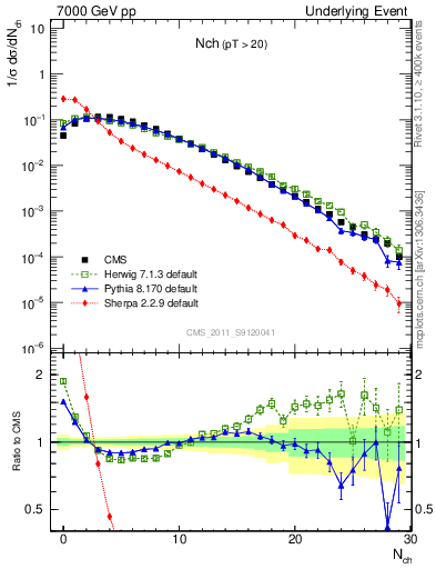 Plot of nch in 7000 GeV pp collisions