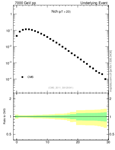 Plot of nch in 7000 GeV pp collisions
