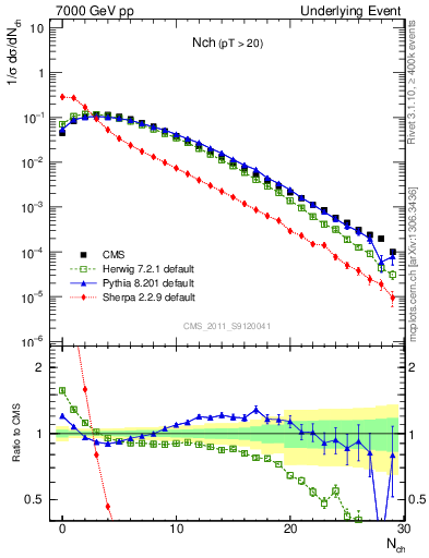 Plot of nch in 7000 GeV pp collisions