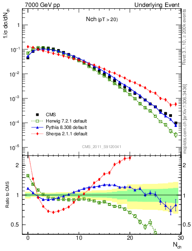 Plot of nch in 7000 GeV pp collisions