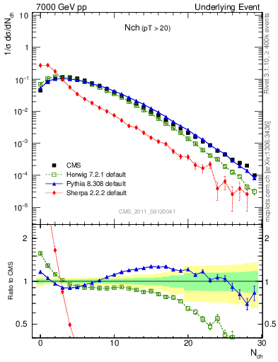 Plot of nch in 7000 GeV pp collisions