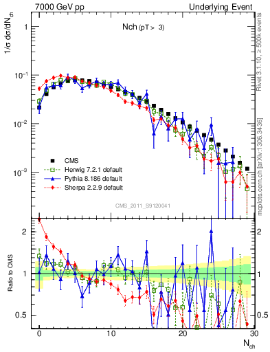 Plot of nch in 7000 GeV pp collisions