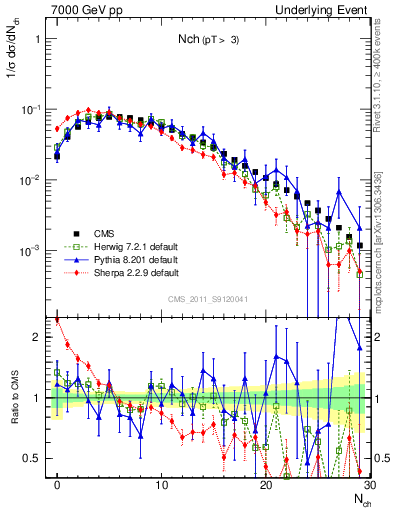 Plot of nch in 7000 GeV pp collisions